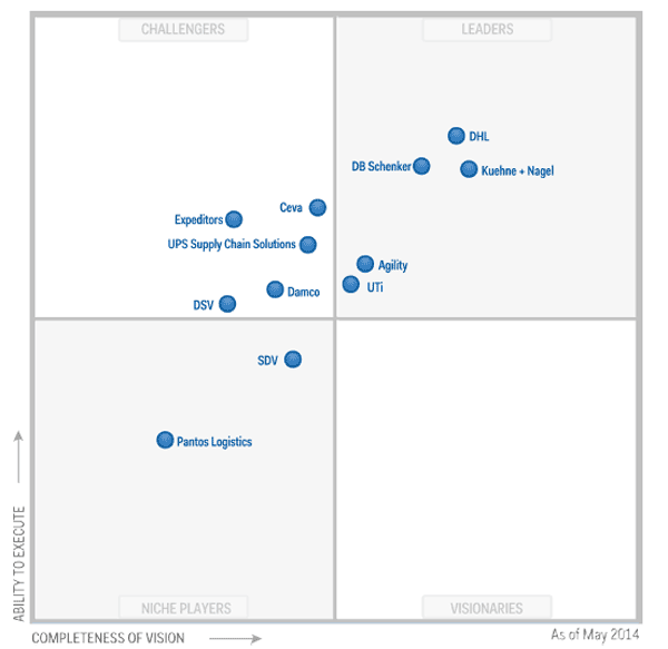 Supply Chain News Little Change in Second Gartner Magic