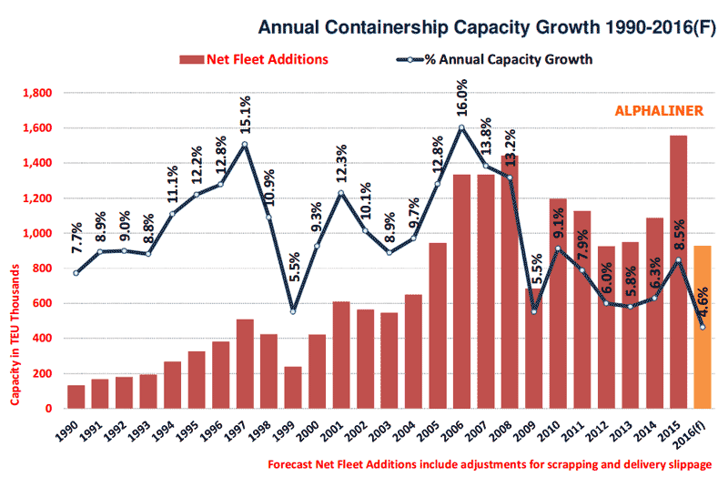 Logistics Value Networks