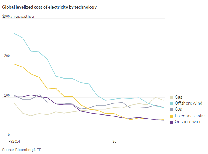 Supply Chain Graphic of the Week Cost of Electricity by Fuel Type