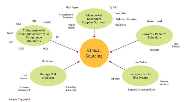 Supply Chain News Levi Strauss Expands Ethical Sourcing Program to