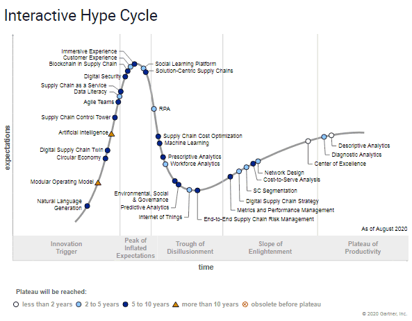 Supply Chain Graphic of the Week Gartner Hype Cycle for Supply Chain