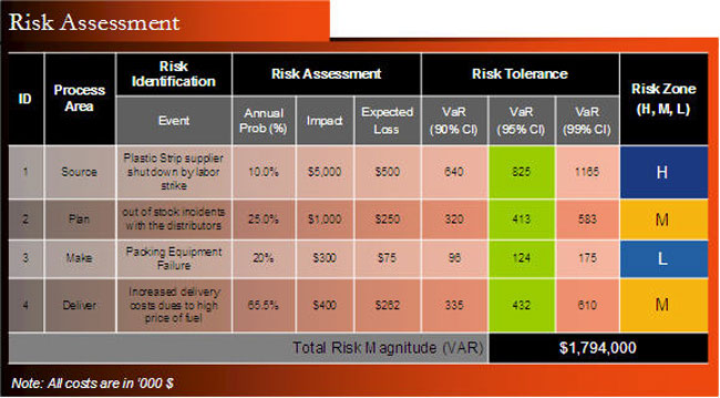 Supply Chain Graphic of the Week Calculating "Value at Risk"