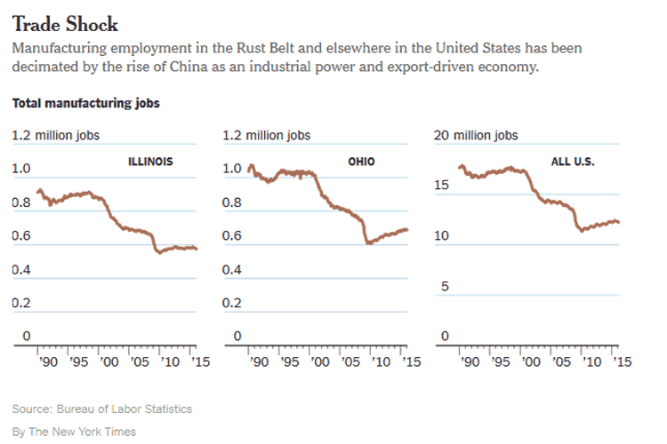 Supply Chain Graphic of the Week US Manufacturing Jobs Lost Since
