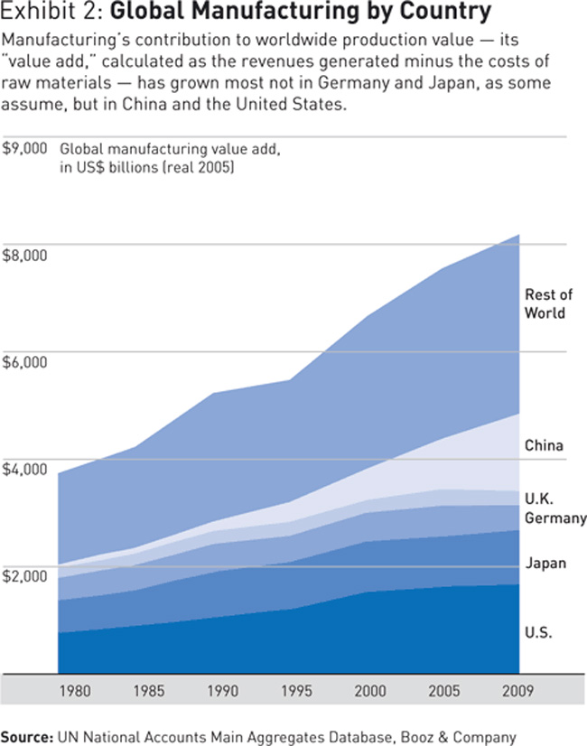 Supply Chain Graphic of the Week Manufacturing Value Add by Country