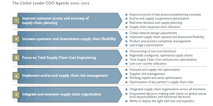 The Five Challenges of Today’s Global Supply Chains