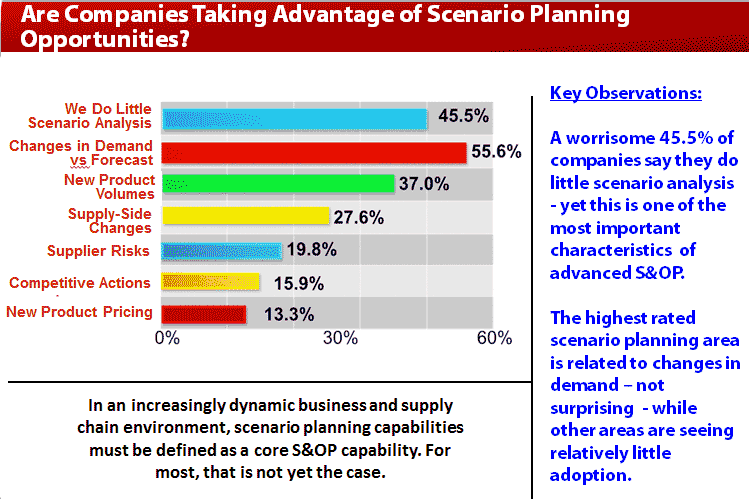 Supply Chain Graphic of the Week Use of Scenario Planning in S&OP