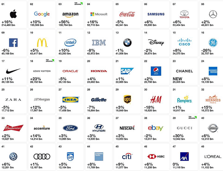 Supply Chain Graphic of the Week The Top 100 Global Brands