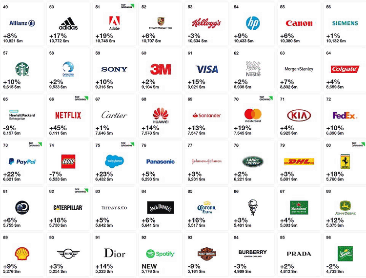 Supply Chain Graphic of the Week The Top 100 Global Brands