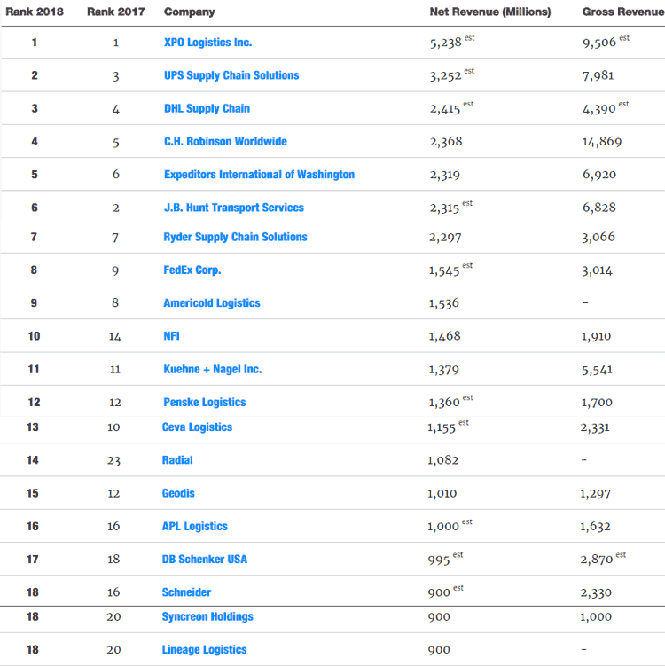 Supply Chain Graphic of the Week Top 20 US 3PLs