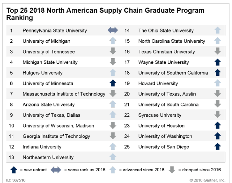 Let the Alumni Debates Begin! Gartner is Back with its Top Supply Chain