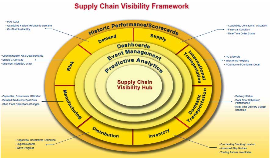 Supply Chain Supply Chain Visibility Definition