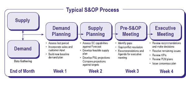 Supply Chain Graphic of the Week the S&OP Process