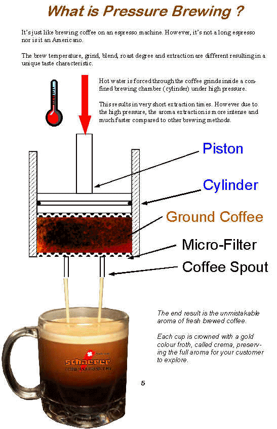 Pressure Brewed Coffee > SCHAERER in CANADA by SupraMatic