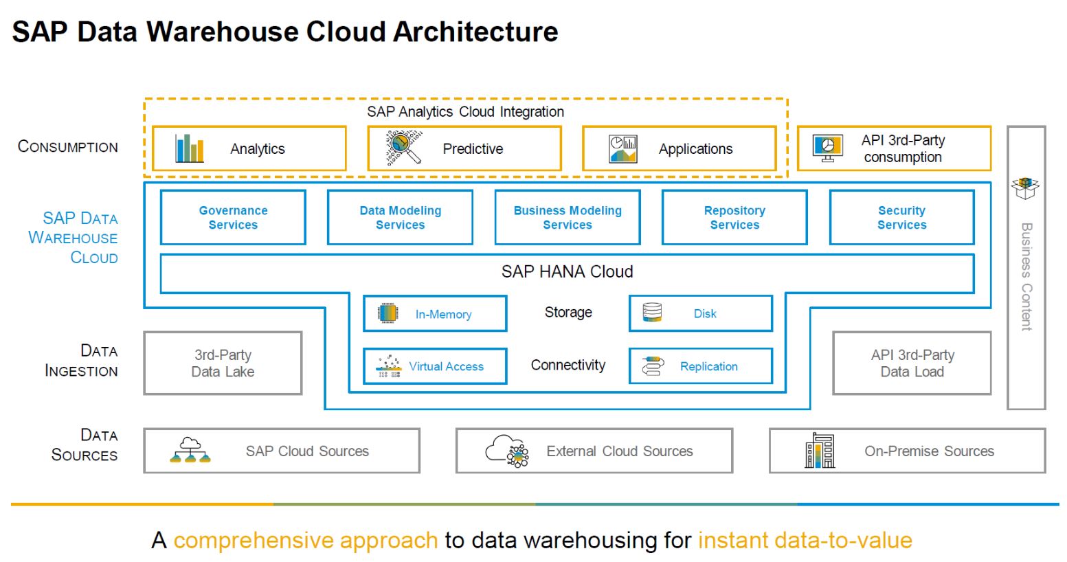 Selfservice An excursion into the SAP Data Warehouse Cloud (DWC
