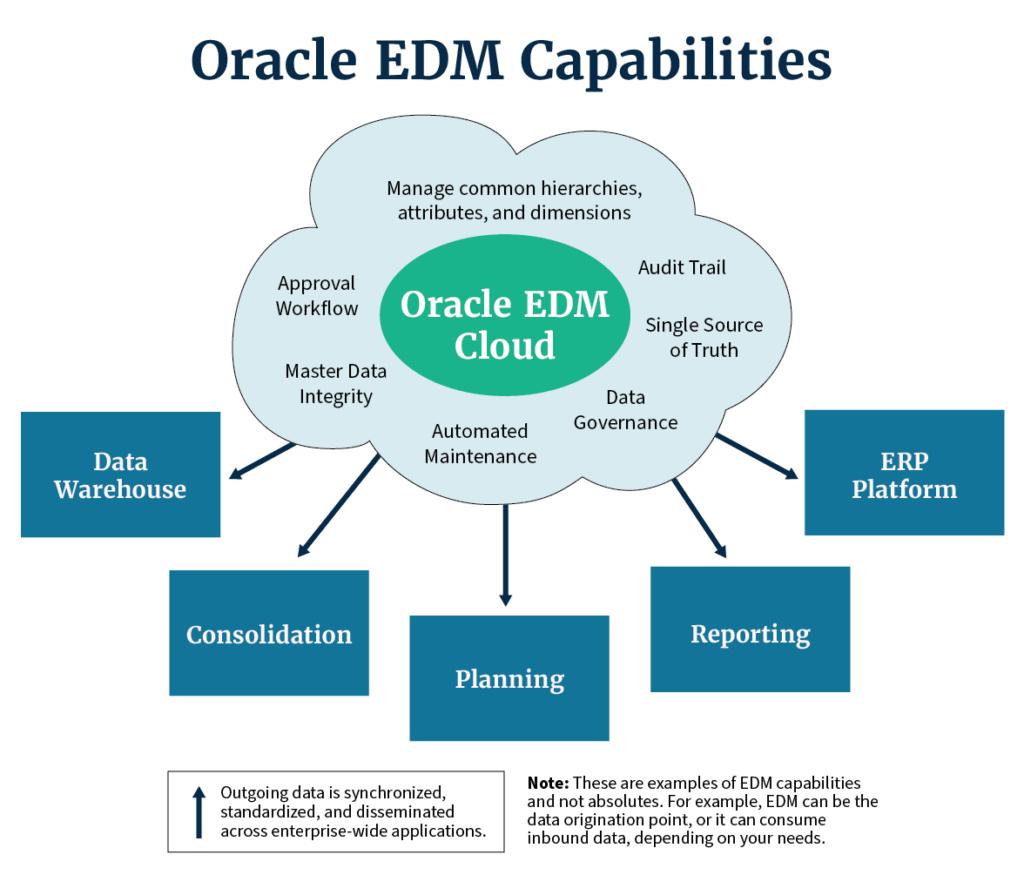 Why Oracle EDM Cloud is a Powerful Solution to Improve Data Integrity