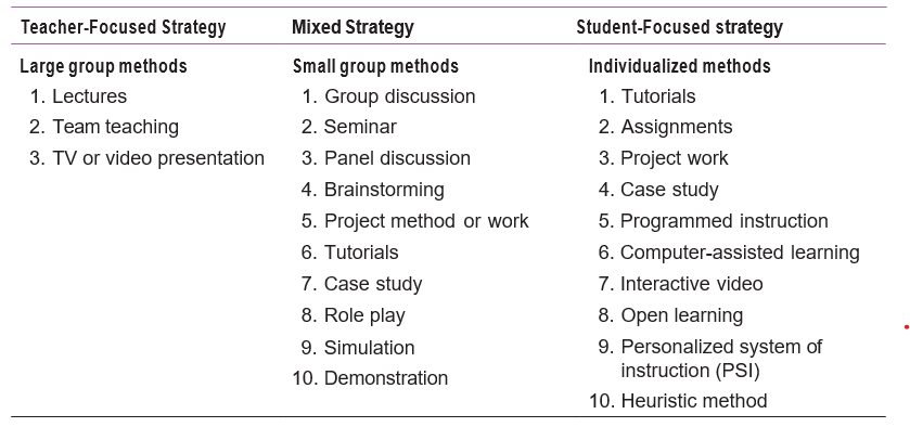 Teaching Methods in Institutions of Higher Learning Paper 1