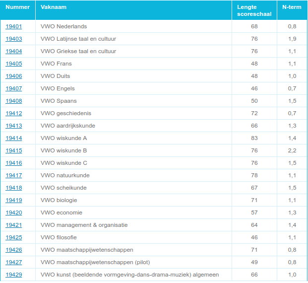 Update: N-Termen Voor Vmbo, Havo En Vwo Zijn Bekend | Eindexamens 2022 | Scholieren.com