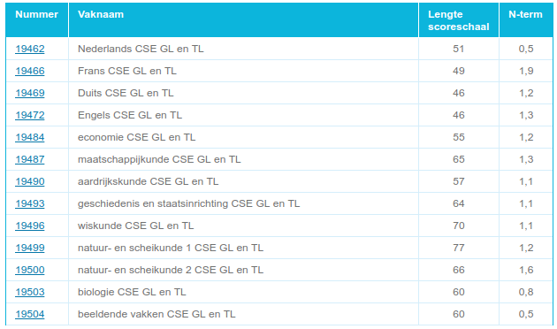 Update: N-Termen Voor Vmbo, Havo En Vwo Zijn Bekend | Eindexamens 2022 | Scholieren.com