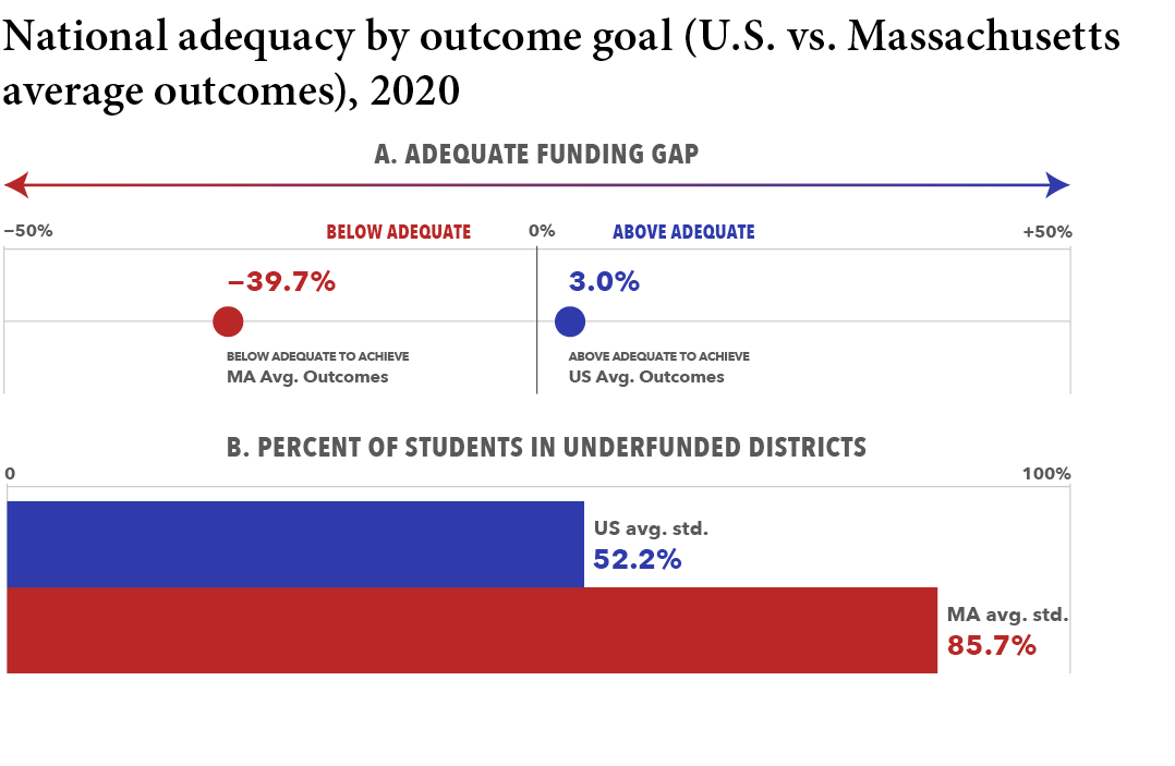 The Adequacy and Fairness of State School Finance Systems 2023 School Finance Indicators Database