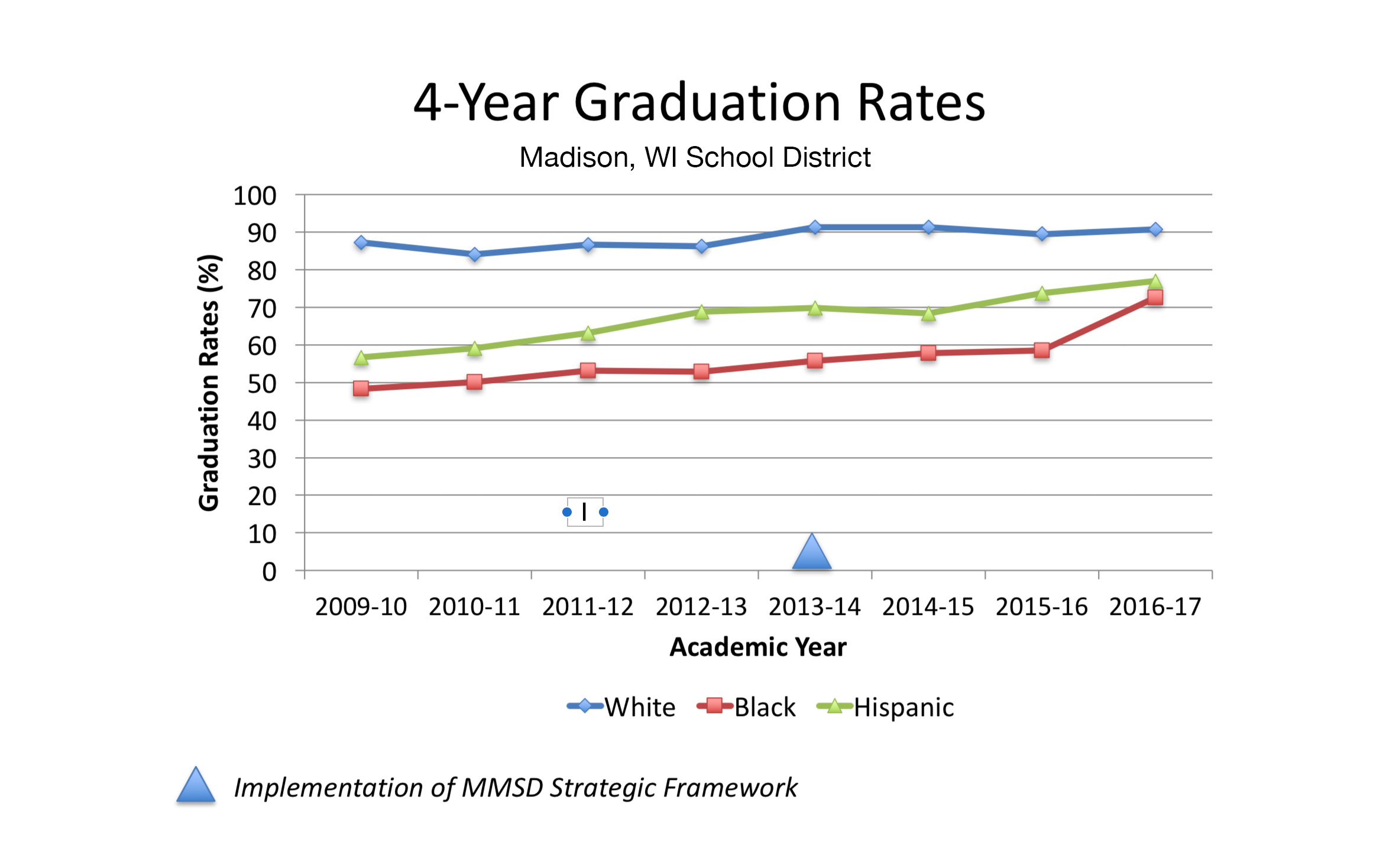 Seeing the Forest Unpacking the Relationship Between Madison School