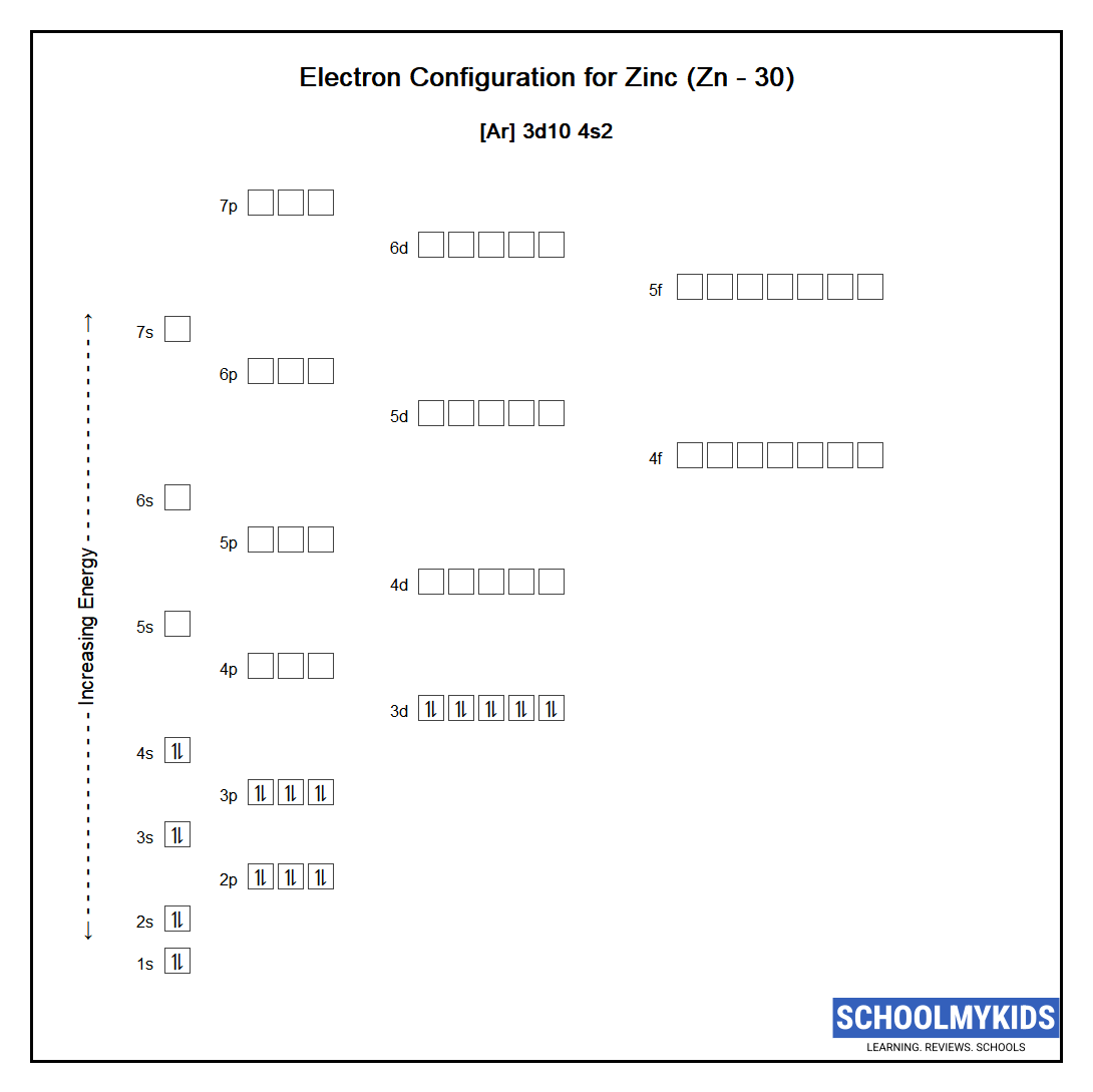 Zn Zinc Element Information: Facts, Properties, Trends, Uses And Comparison - Periodic Table Of The Elements | Schoolmykids