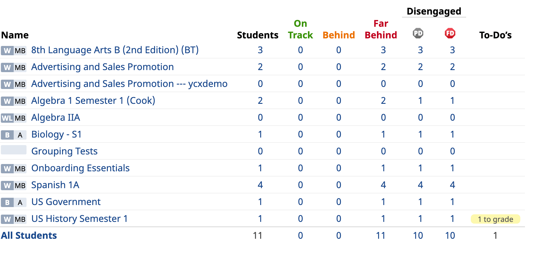 Teacher Sam Cook Progress Tracking By Course