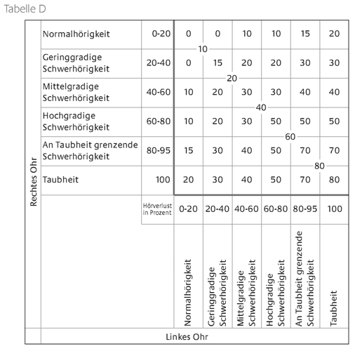 Schwerhoerigenforum.de » Berechnung des GdB bei Hörschädigungen