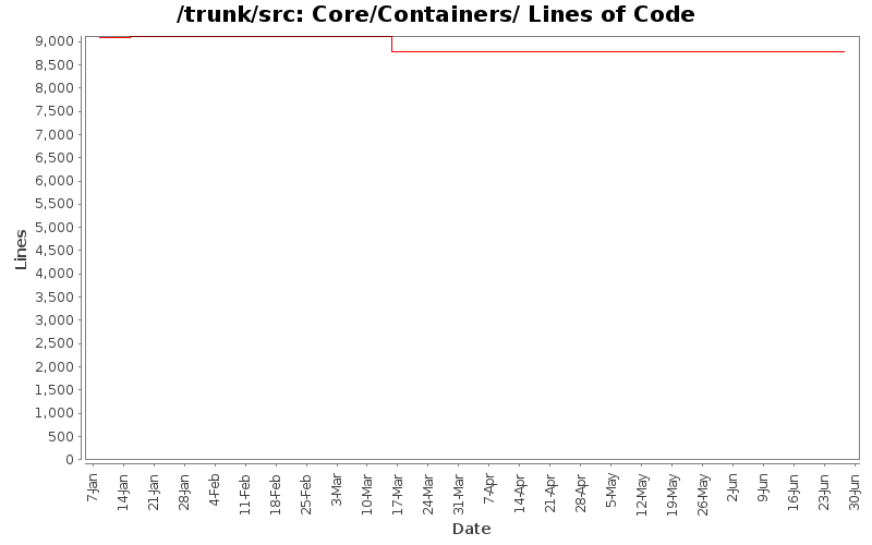 StatSVN Directory Core/Containers/