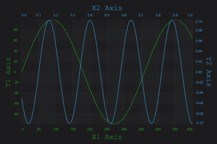 Multiple X Axes SciChart