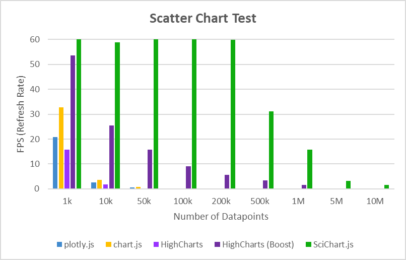 SciChart is the fastest JS Chart library available and why that