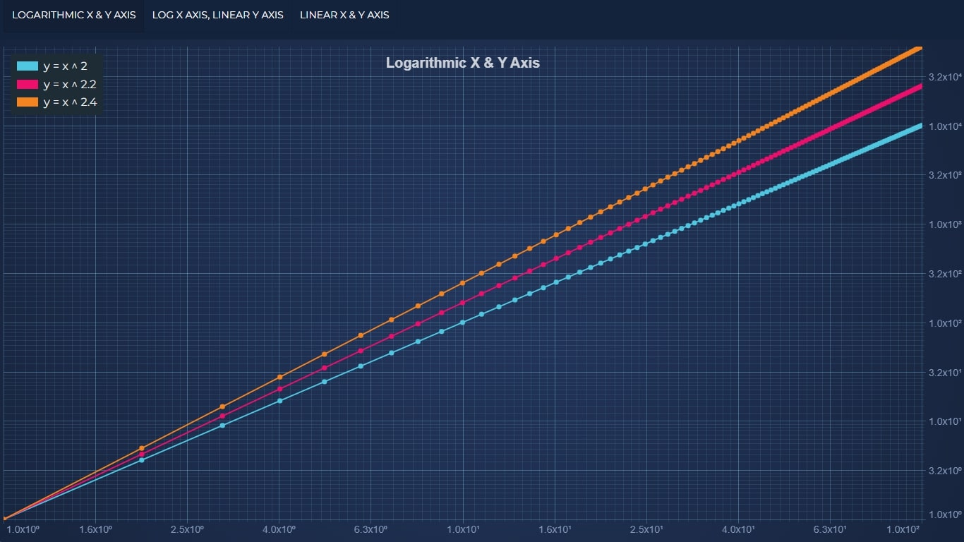 JavaScript Chart Logarithmic Scale Start Your Free Trial