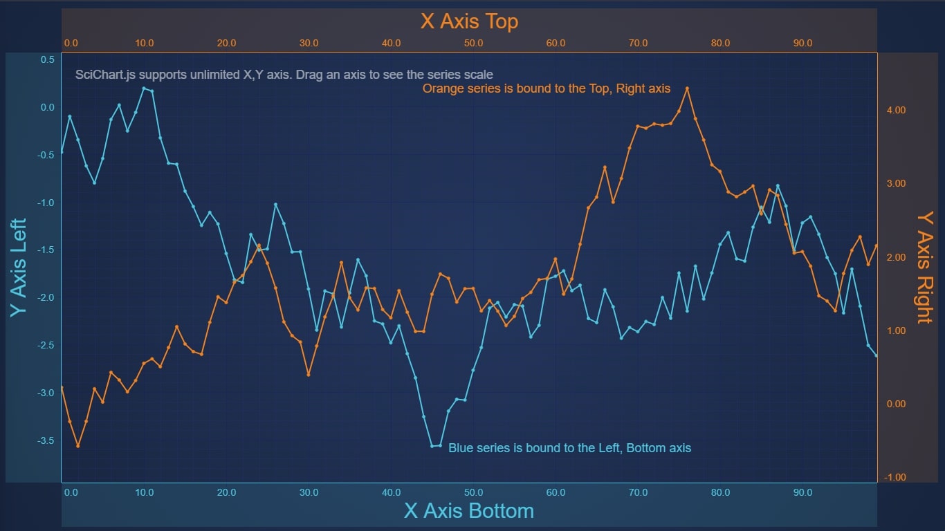 Multiple X Axes SciChart