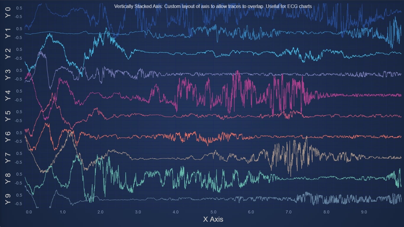 JavaScript Vertically Stacked Axes JS Chart See Our Demo