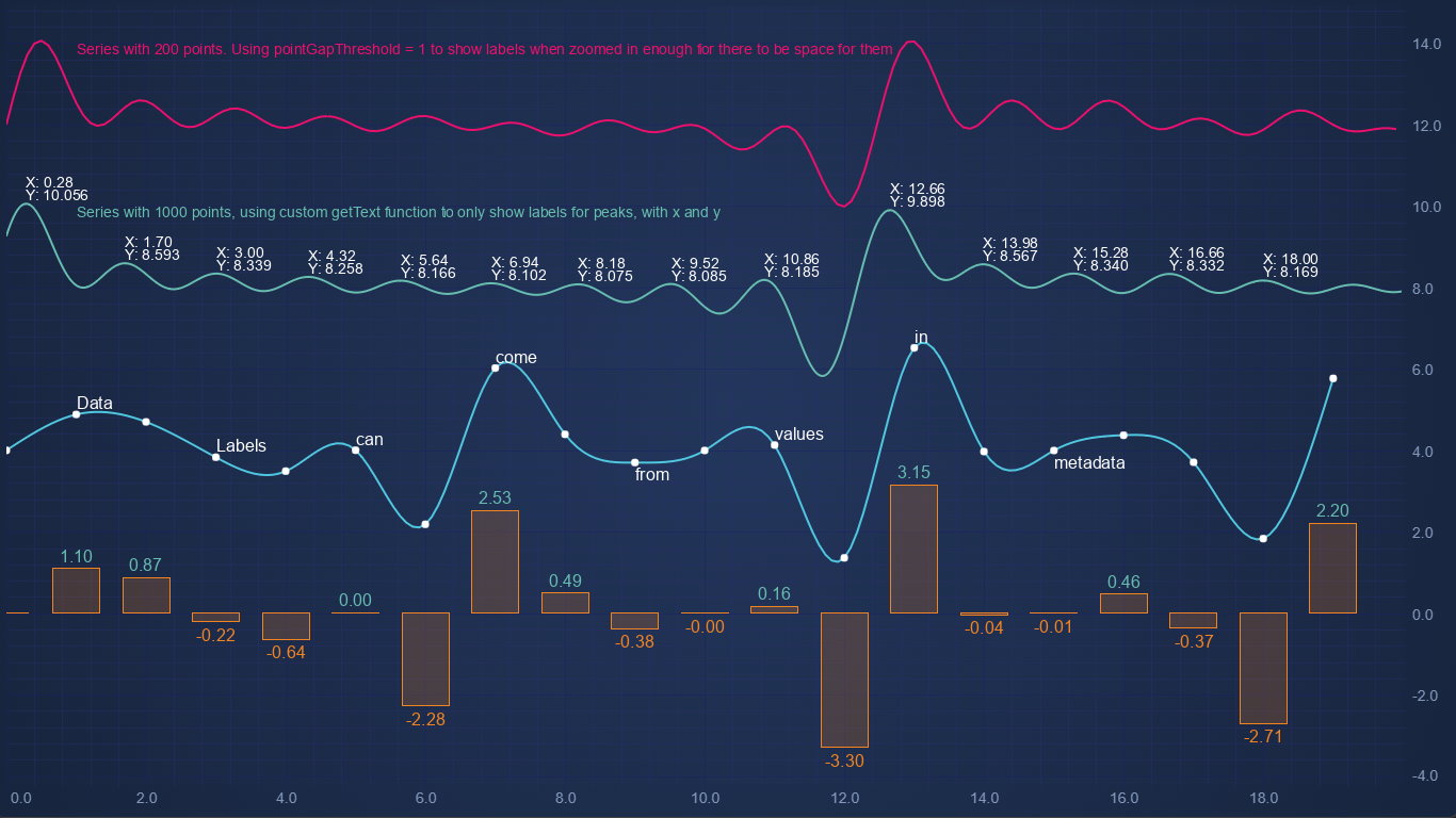 JavaScript Chart Text Data Labels SciChart