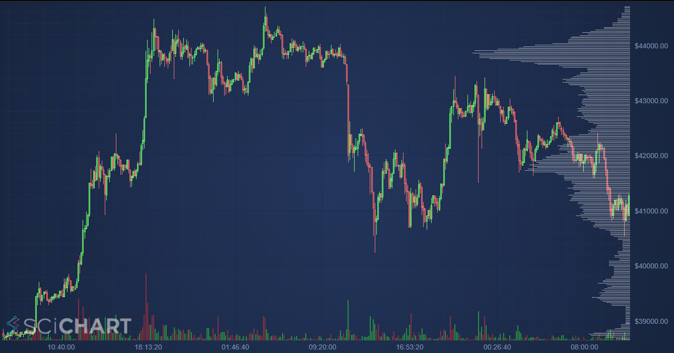How to create a Volume Profile in a JavaScript Financial Chart SciChart