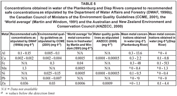 Investigation into the metal contamination of the Plankenburg and Diep