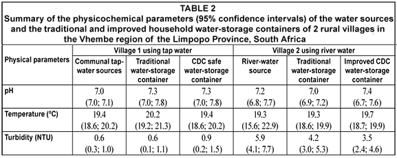 Evaluation of the CDC safe waterstorage intervention to improve the