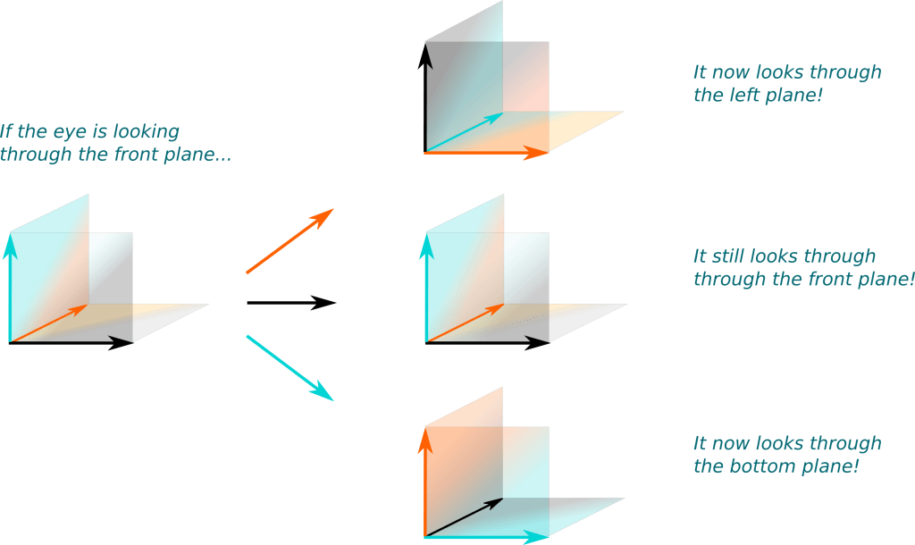 Space Deformation and Group Representation Science4All