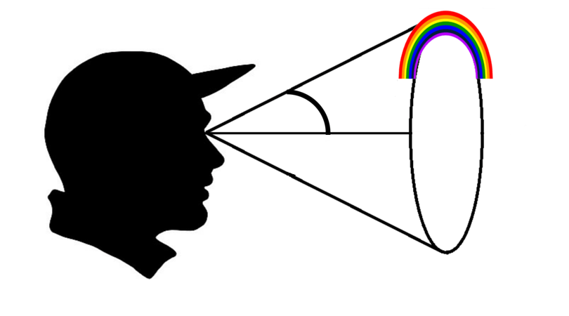 Why are Rainbows Always Curved or Arched? » Science ABC