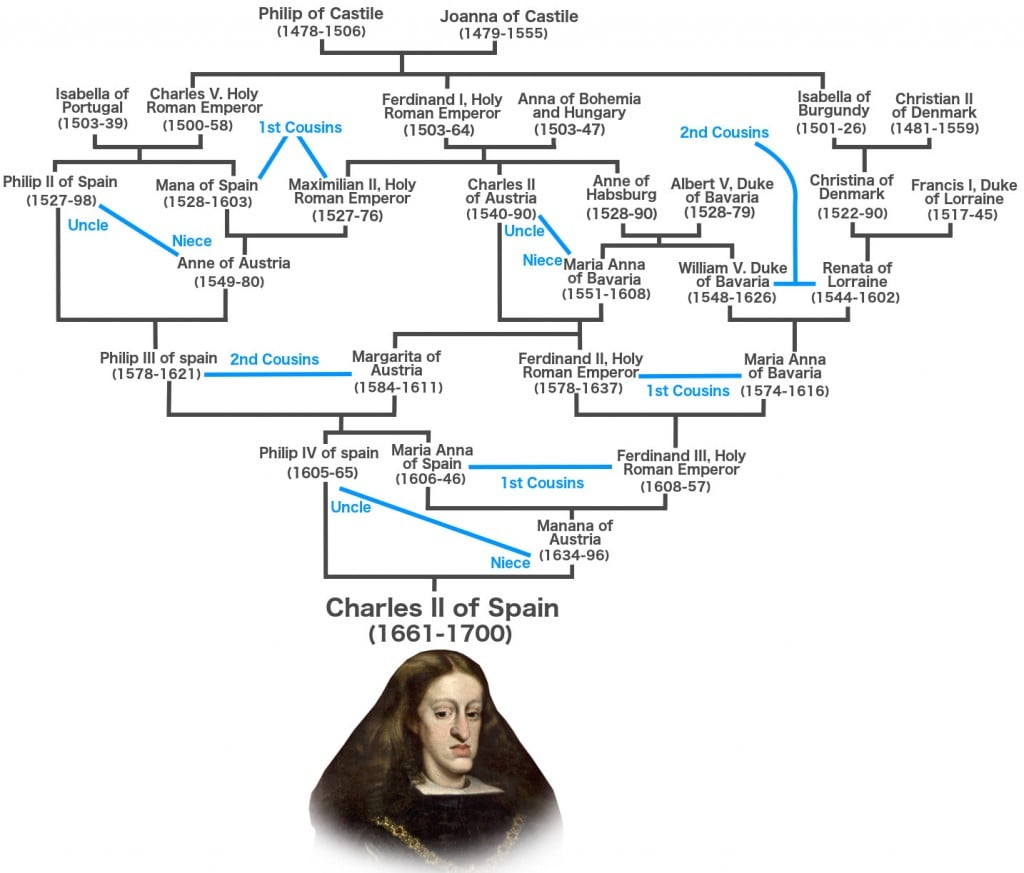 Inbreeding and Inbreeding Depression Definition and Dangers Involved