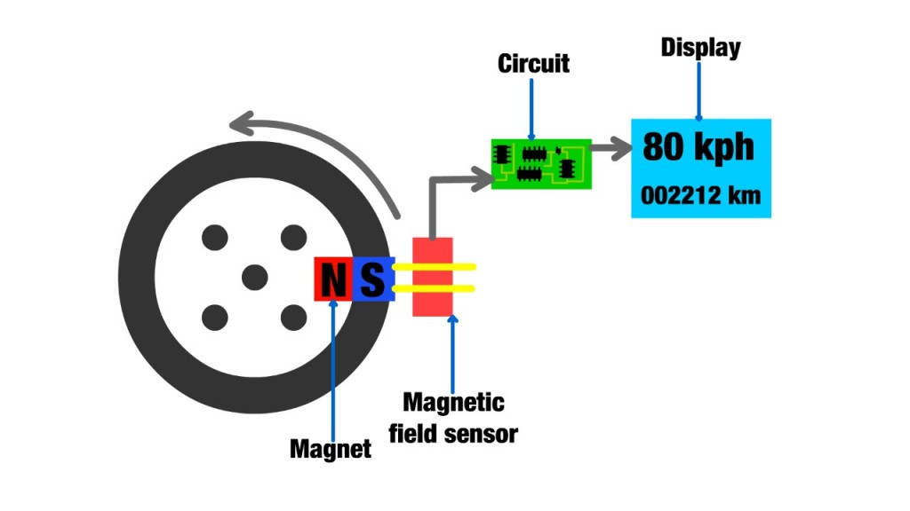 Speedometer Vs GPS Whose Speed Reading Is More Accurate? » ScienceABC