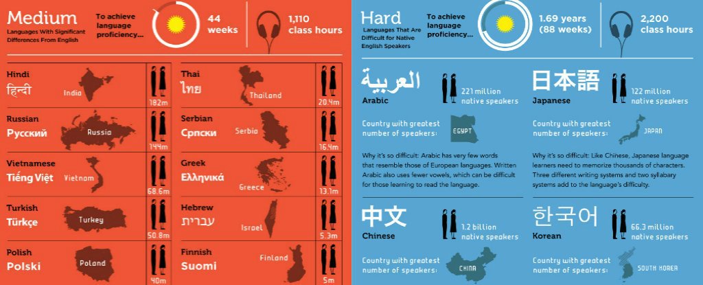 15 Easiest Languages to Learn for English Speakers