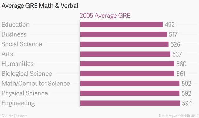 Your College Major Can Be a Pretty Good Indication of How Smart You Are