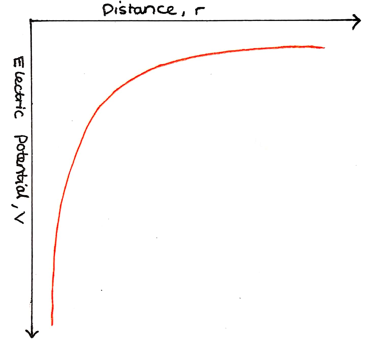 Electric Potential