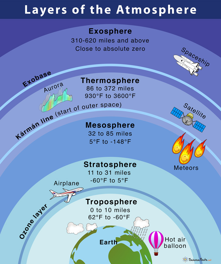 Top 32+ Stock Images what is the second layer of the atmosphere Latest