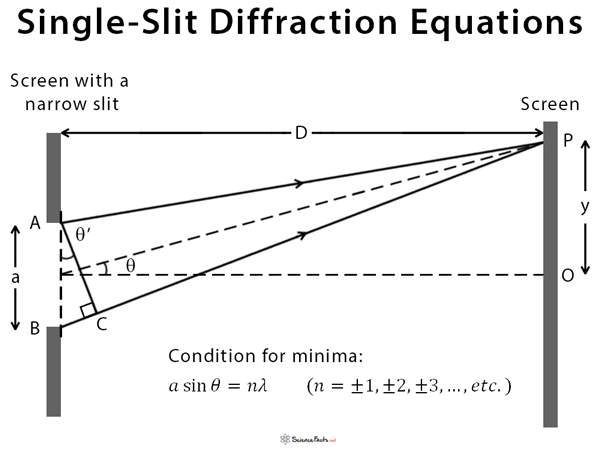 SingleSlit Diffraction Derivation, Formula, and Pattern