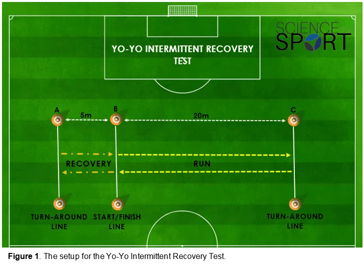 Figure 1 the setup for the yo yo intermittent recovery test 2