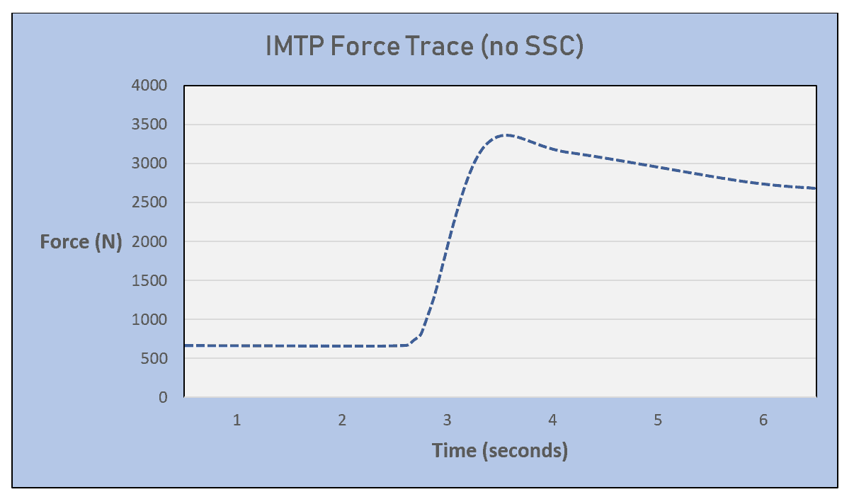 Isometric MidThigh Pull (IMTP) Science for Sport