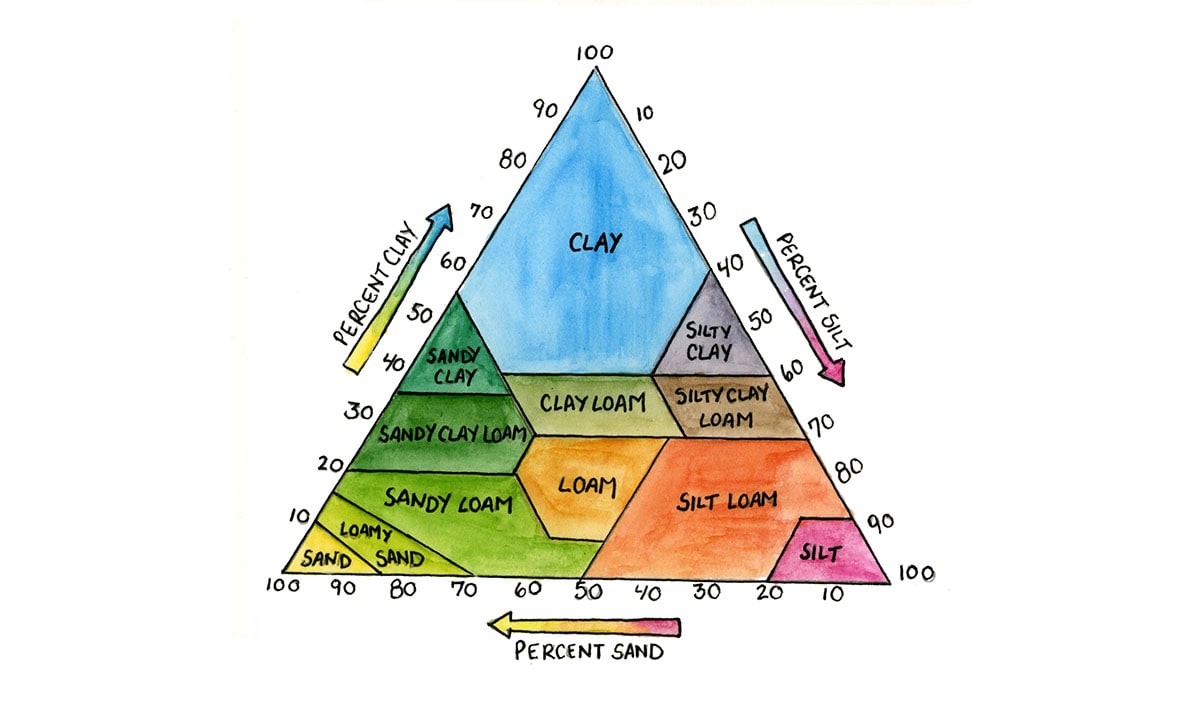 Soil Engineering The Relationship Between Soil Texture and Function