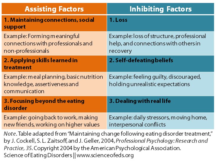 Maintaining Change Following Intensive Eating Disorder Treatment